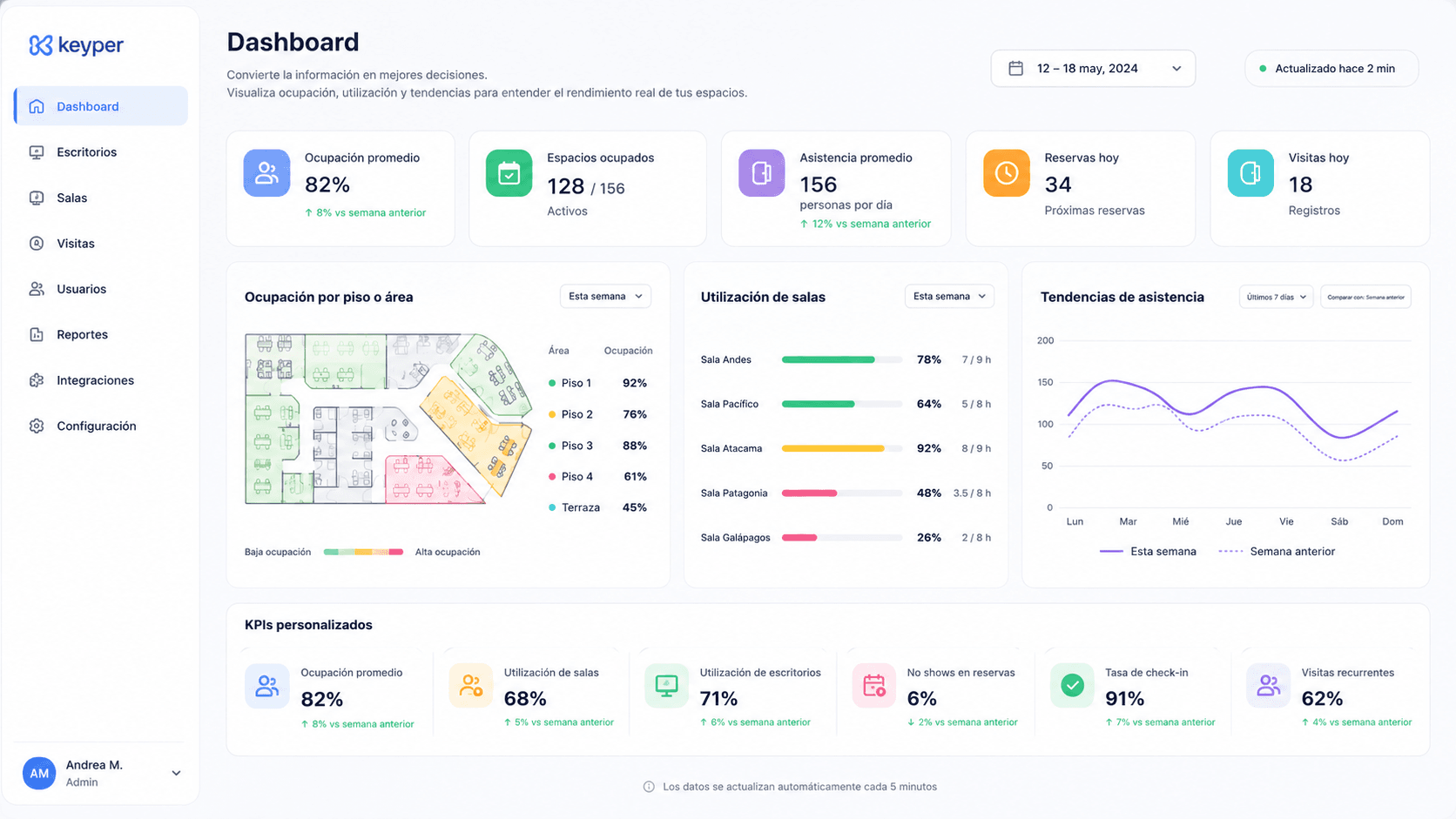 Dashboard Métricas Keyper Vanguardia